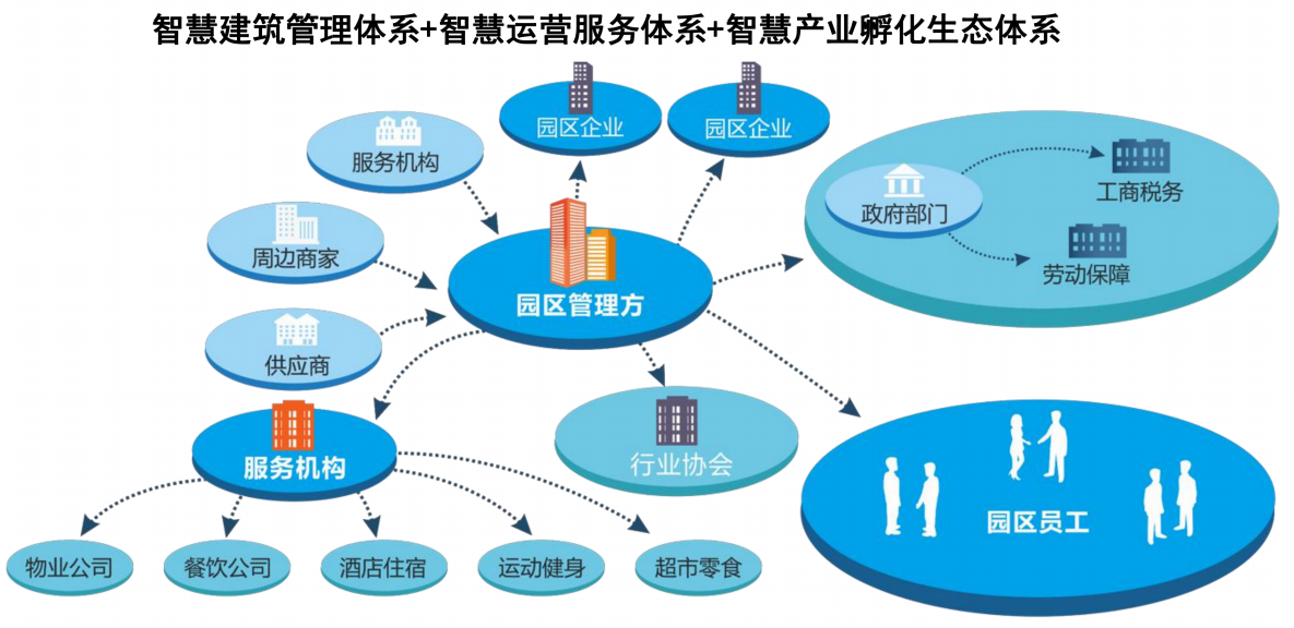 工業園區管理系統的組成模塊