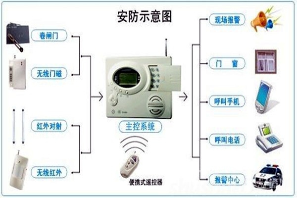 奧利給！樓宇控制需要安保系統！