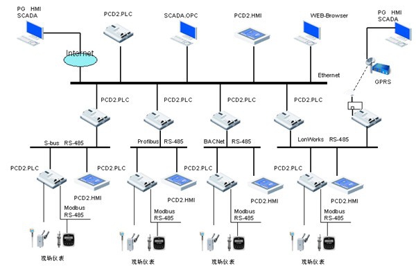 樓宇自控領域，電氣自動化扮演什么樣的角色？