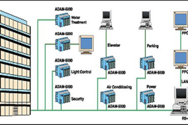 樓宇自控系統的現代化特性！