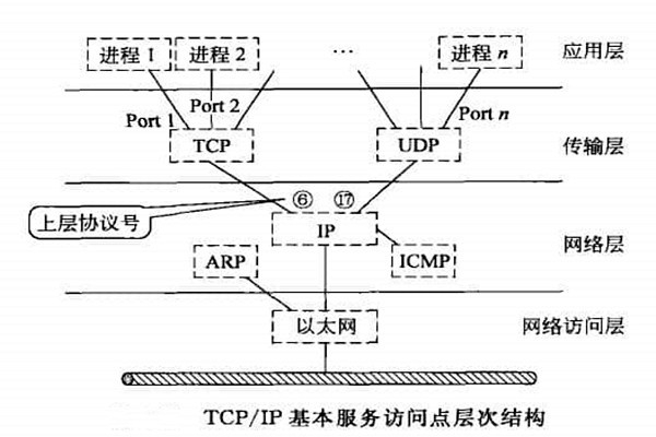 智能樓宇自控系統(tǒng)TCP/IP網(wǎng)絡(luò)互連通信協(xié)議的構(gòu)建！