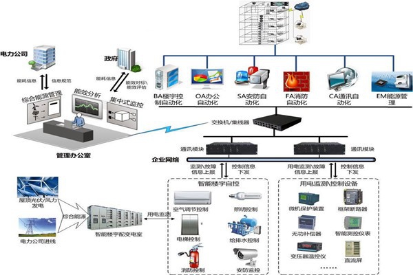 樓宇自控節(jié)能設(shè)計(jì)的內(nèi)涵所在！