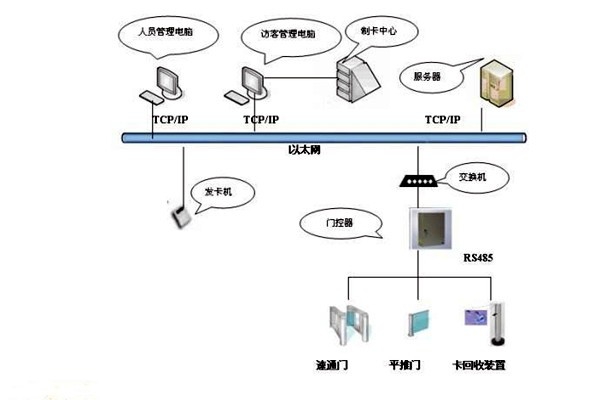 樓宇智能化系統如何實現樓宇進出入管理？