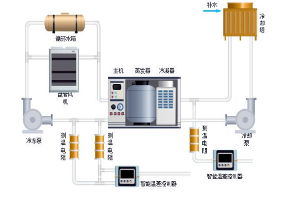 樓宇自控中排風機、新風、空調(diào)系統(tǒng)的節(jié)能控制！