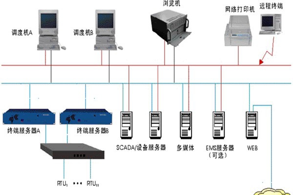 樓宇智能化監控系統的基本介紹！
