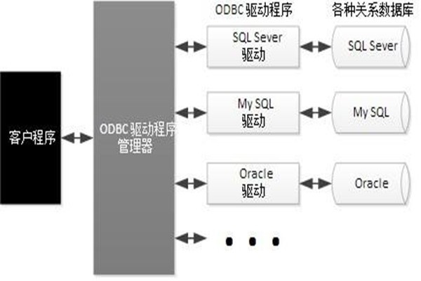 ODBC技術實現了樓宇自動化系統的集成！