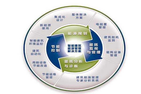 樓宇自控系統運行能耗設計與實測的差別！