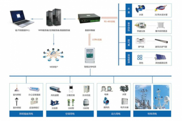 建筑能耗監測系統解決方案！