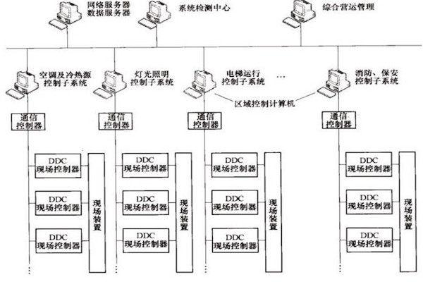 樓宇自控OPC方式的優(yōu)勢(shì)和缺陷？