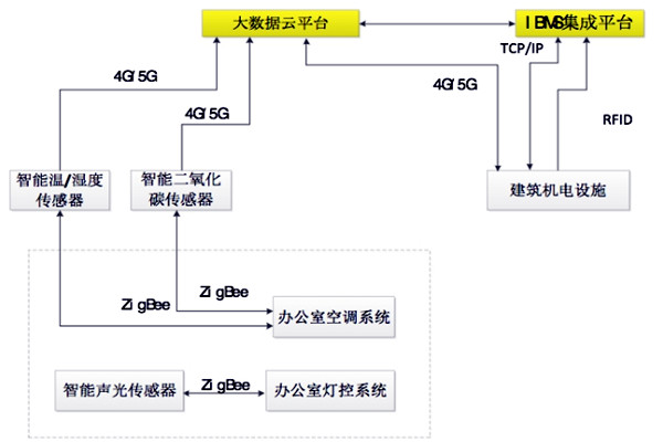 如何設計出一個高效的樓宇自控BAS系統？