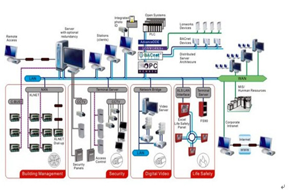 智能樓宇自控系統(tǒng)的安全管理工作！