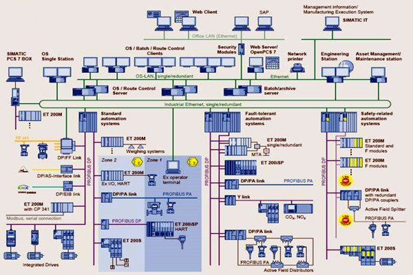 樓宇自控在集成結(jié)構(gòu)方面的應(yīng)用分析！