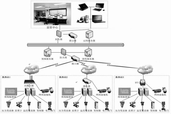 監(jiān)控中心在熱網監(jiān)控中有何作用？石文宏來解答！