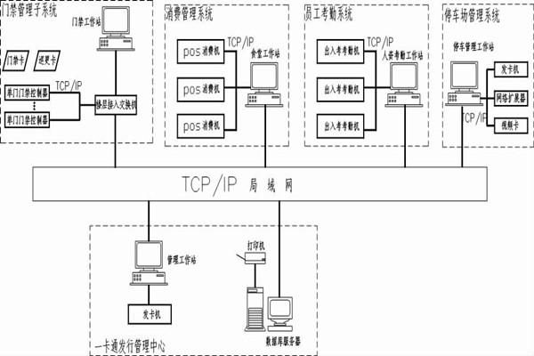 什么是智能樓宇控制系統(tǒng)的一卡通？