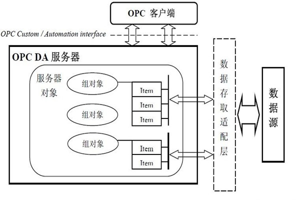 樓宇智能化系統(tǒng)的集成還需要仰仗OPC技術！