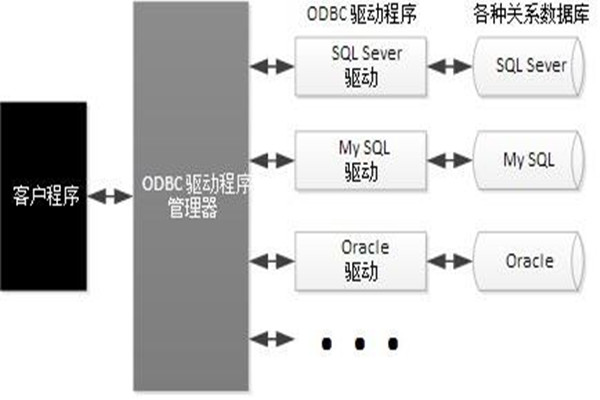 ODBC技術實現了樓宇自動化系統的集成！