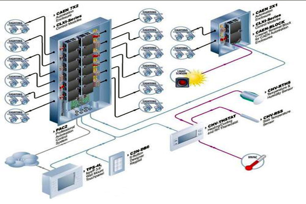 樓宇自動化系統對各子系統的接口要求！