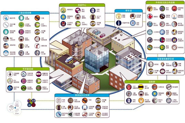 智能樓宇自控系統的集成目標是什么？
