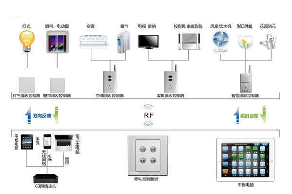 樓宇自動化系統控制器的優化設計! 樓宇自動化系統控制器的優化設計!