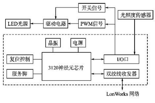 LonWorks網絡結構在樓宇智能化系統的優勢解讀！