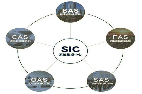 樓宇自動(dòng)化系統(tǒng)的基本配置條件！(圖1)